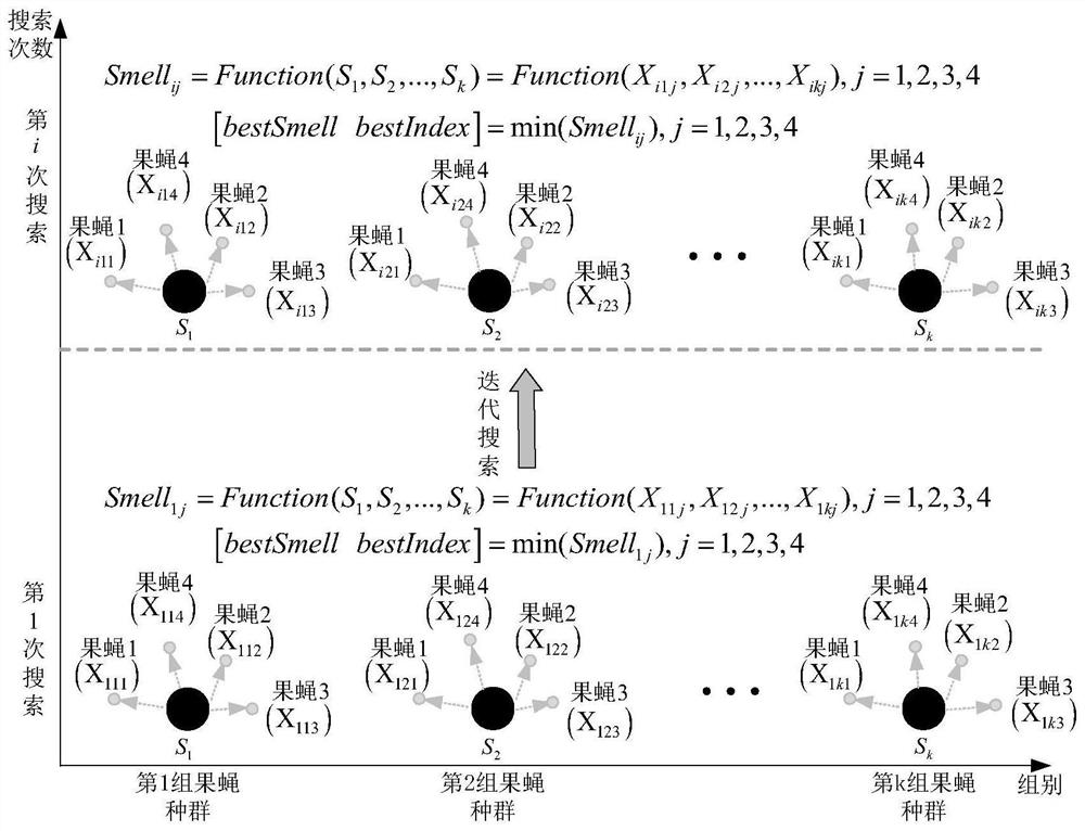 MEMS accelerometer turntable-free calibration method based on improved fruit fly optimization algorithm