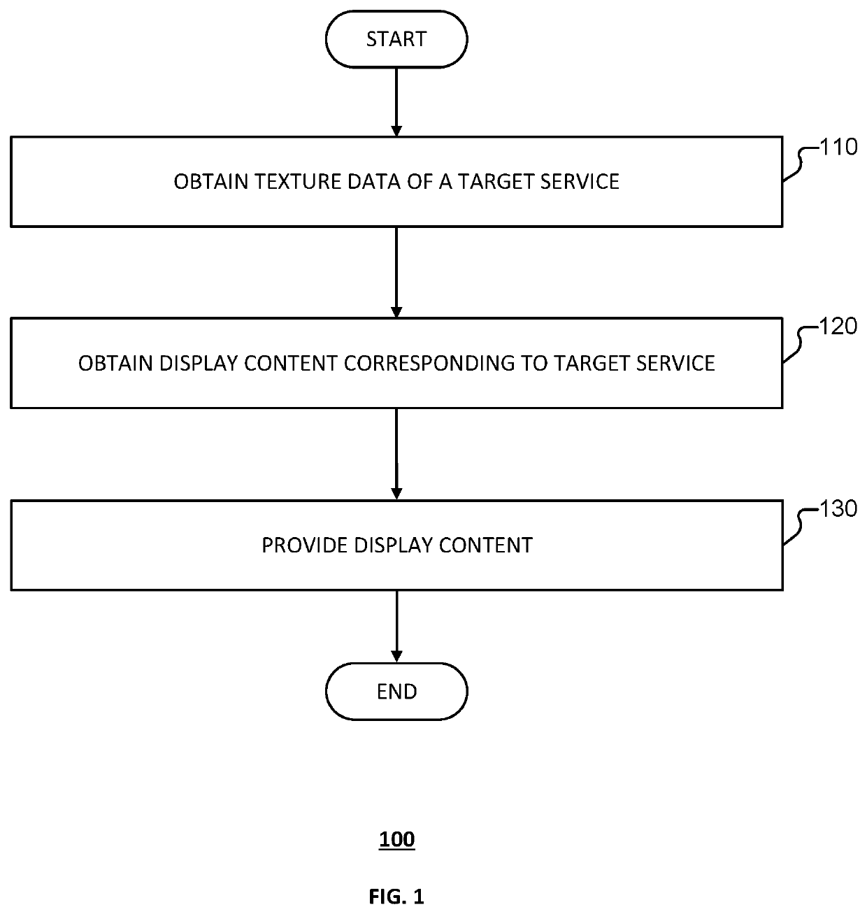 Service processing method, device, and intelligent terminal for obtaining and displaying data based on texture data corresponding to a target service