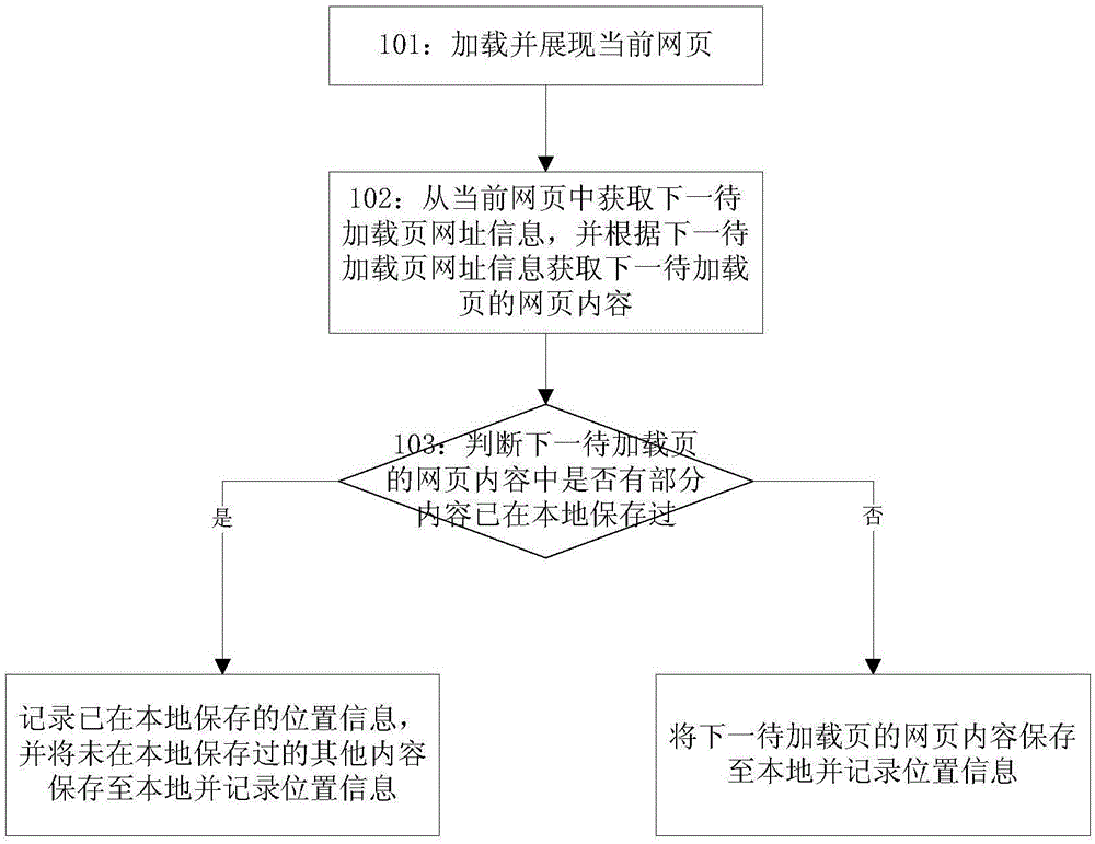 Method and device for browser preloading