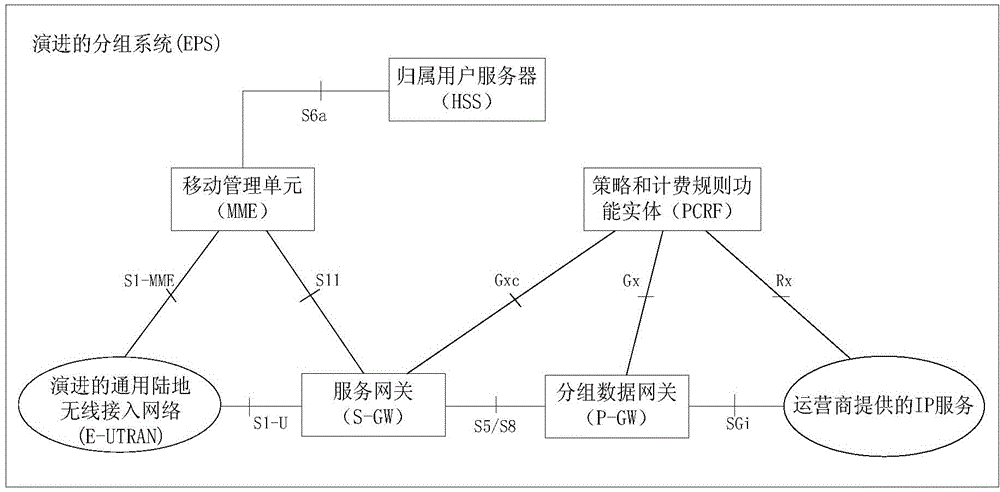 Service flow transmission path optimizing method and device and MME