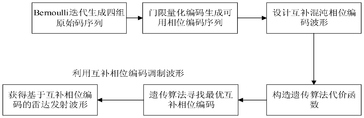 Towed interference suppression method based on complementary discrete chaotic phase encoding waveform design