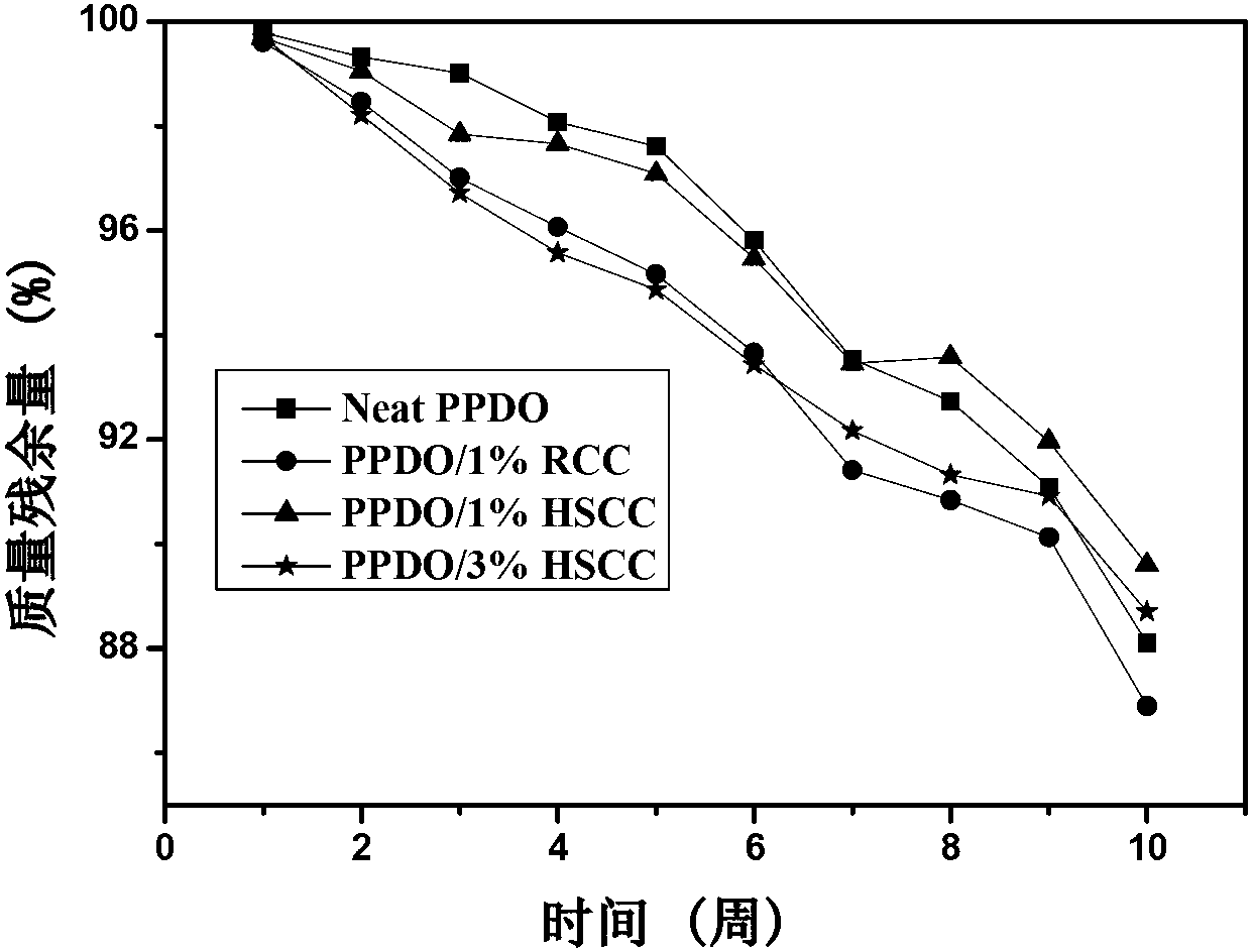 Aliphatic polyester/calcium carbonate composite material and its preparation method