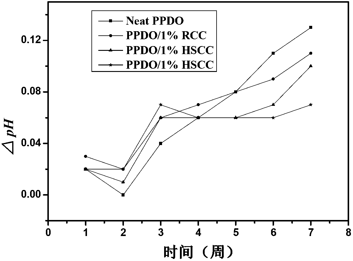 Aliphatic polyester/calcium carbonate composite material and its preparation method