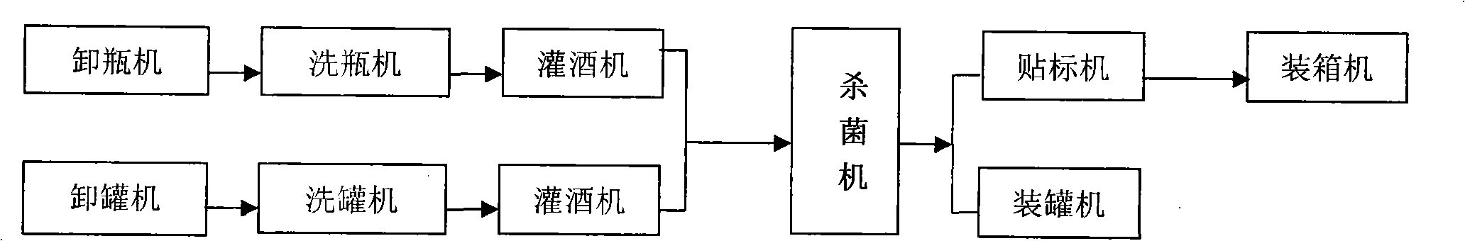 Method for simultaneously producing products on beer can production line and bottle (small bottle) production line sharing one sterilization machine