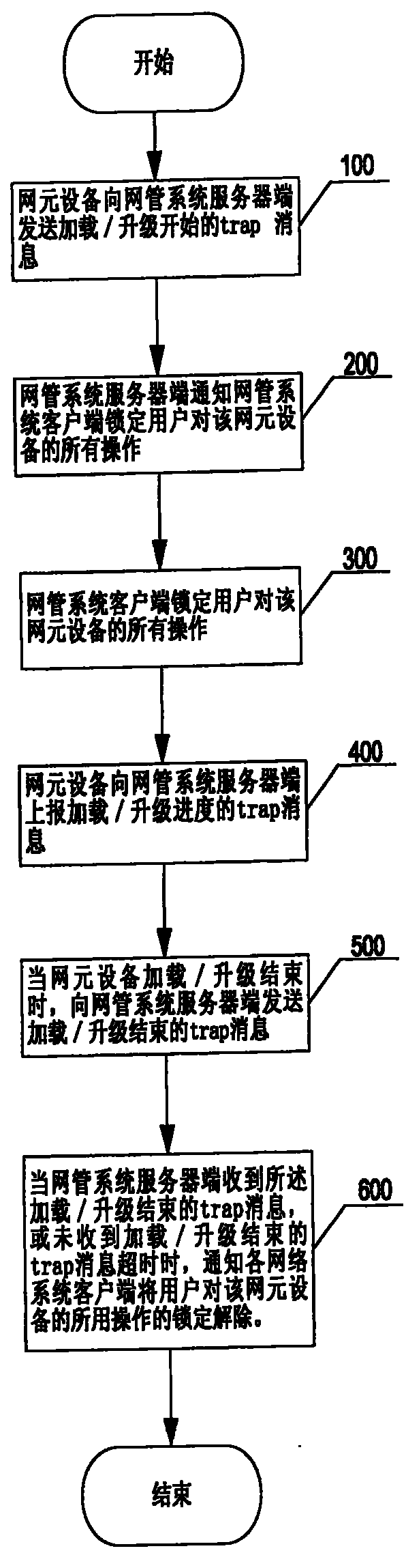 Locking method for loading/upgrading of net element equipment