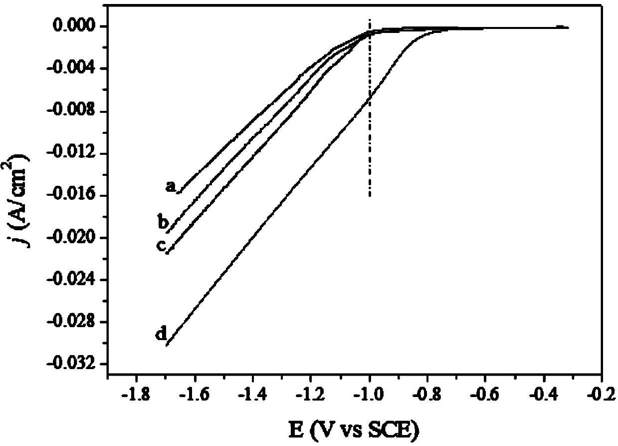 Preparation method for electrodeposition of Ni-Co/SiC nanocomposite coatings under three-electrode system