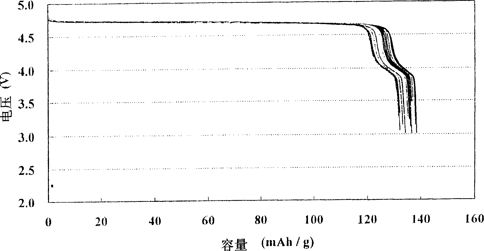 Modified li-Mg-Ni composite oxides and manufacturing method, Li secondary battery and positive electrode active material