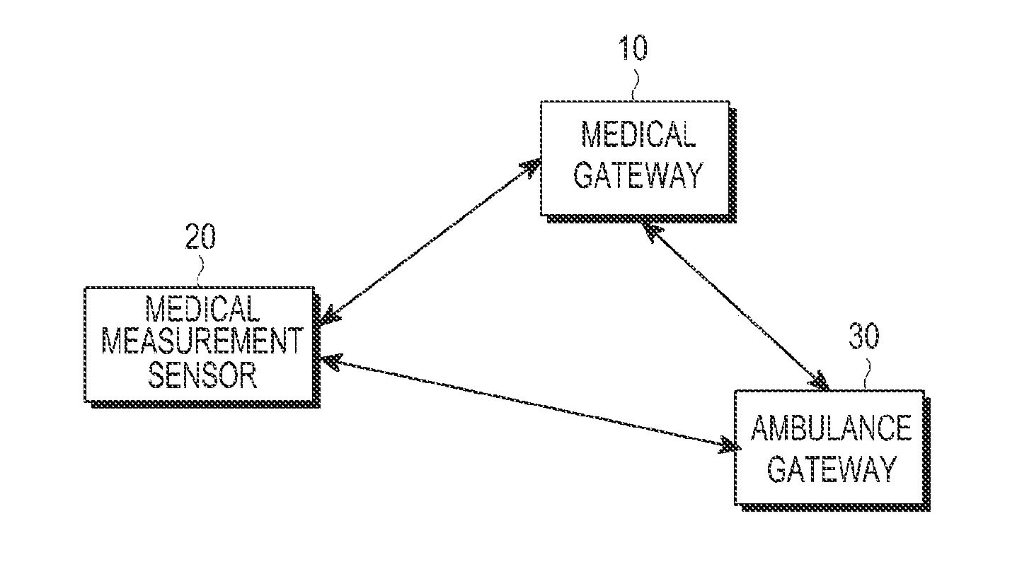 Apparatus and method of providing medical data based on a handover of a medical sensor
