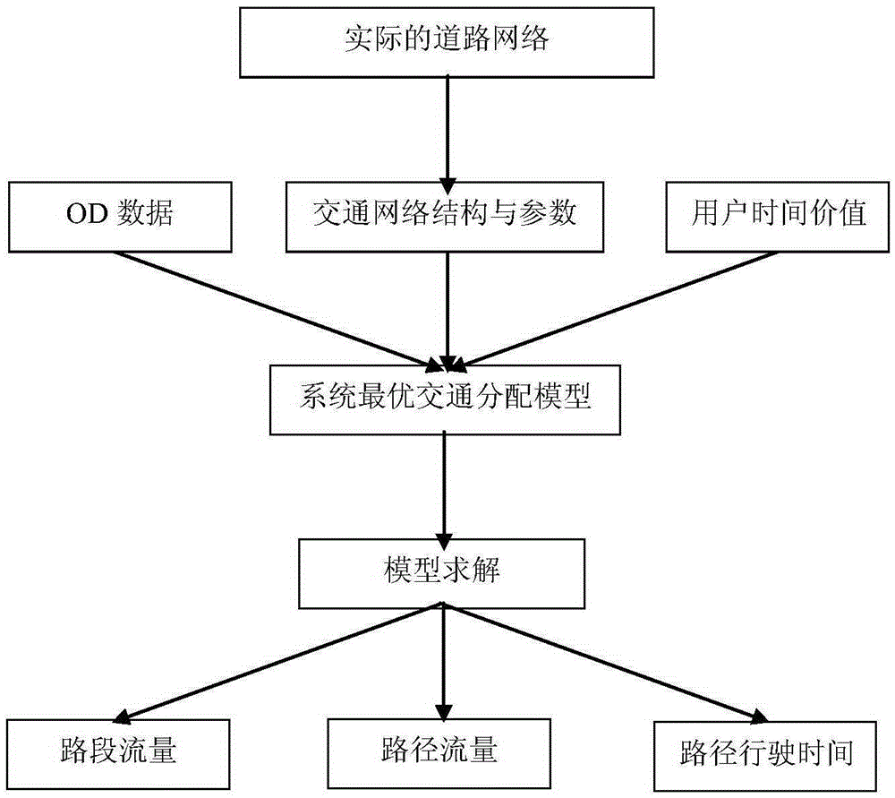 A System Optimal Traffic Allocation Model and Allocation Method for Heterogeneous Users