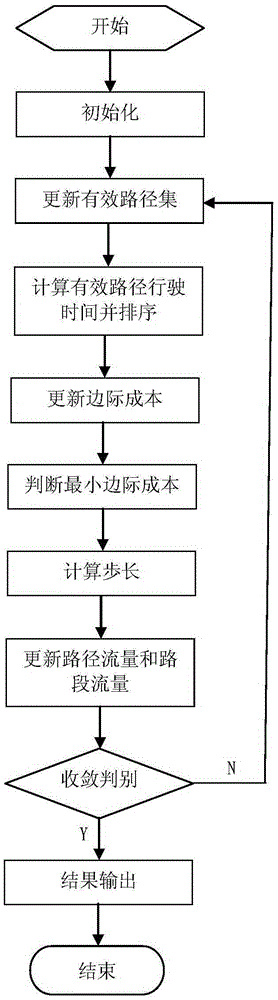 A System Optimal Traffic Allocation Model and Allocation Method for Heterogeneous Users