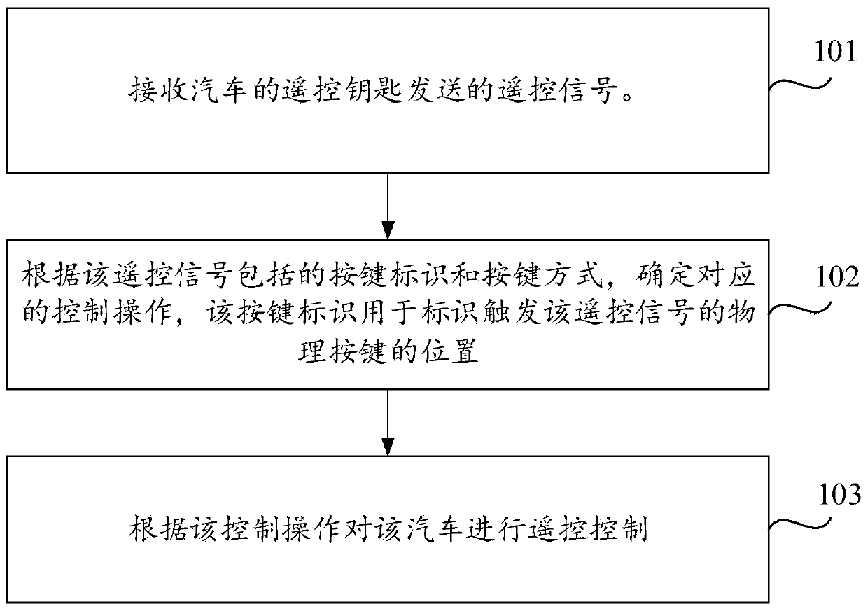 Remote control method and device of car and storage medium