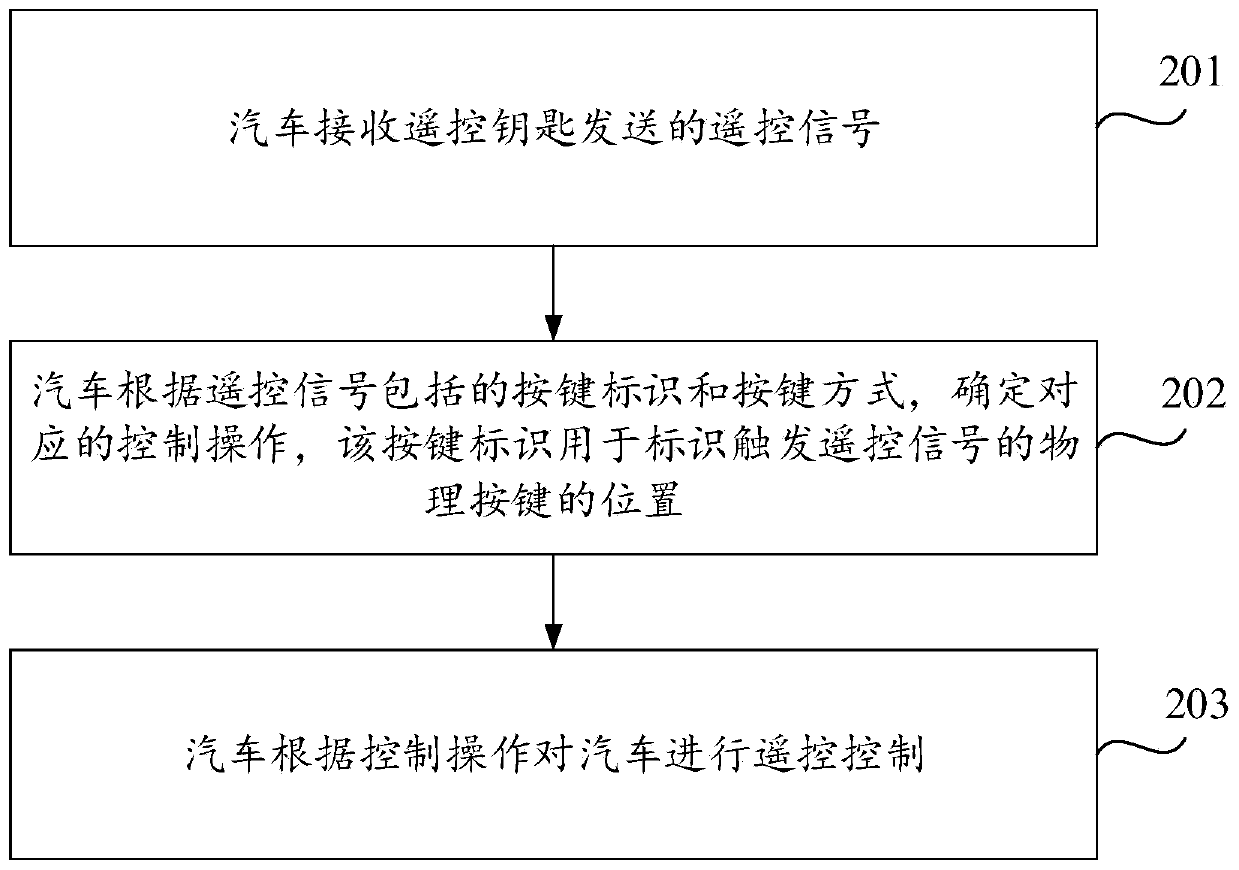 Remote control method and device of car and storage medium