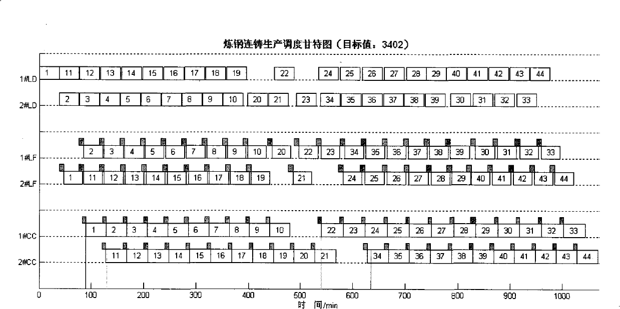 Steel-smelting continuous casting production scheduling method for taking molten steel residency time limit into account