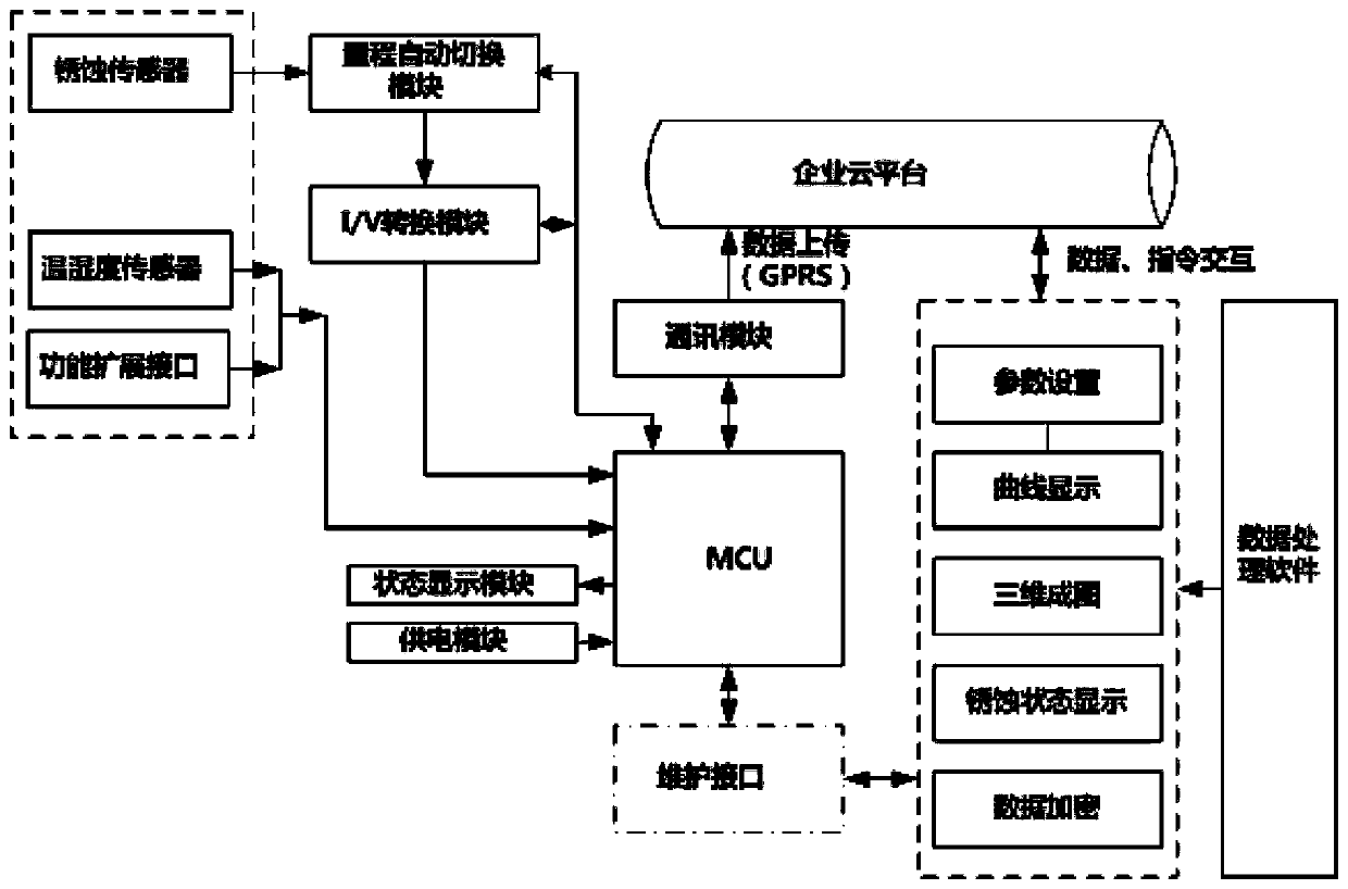 Corrosion early warning monitor based on weak accumulated current technology