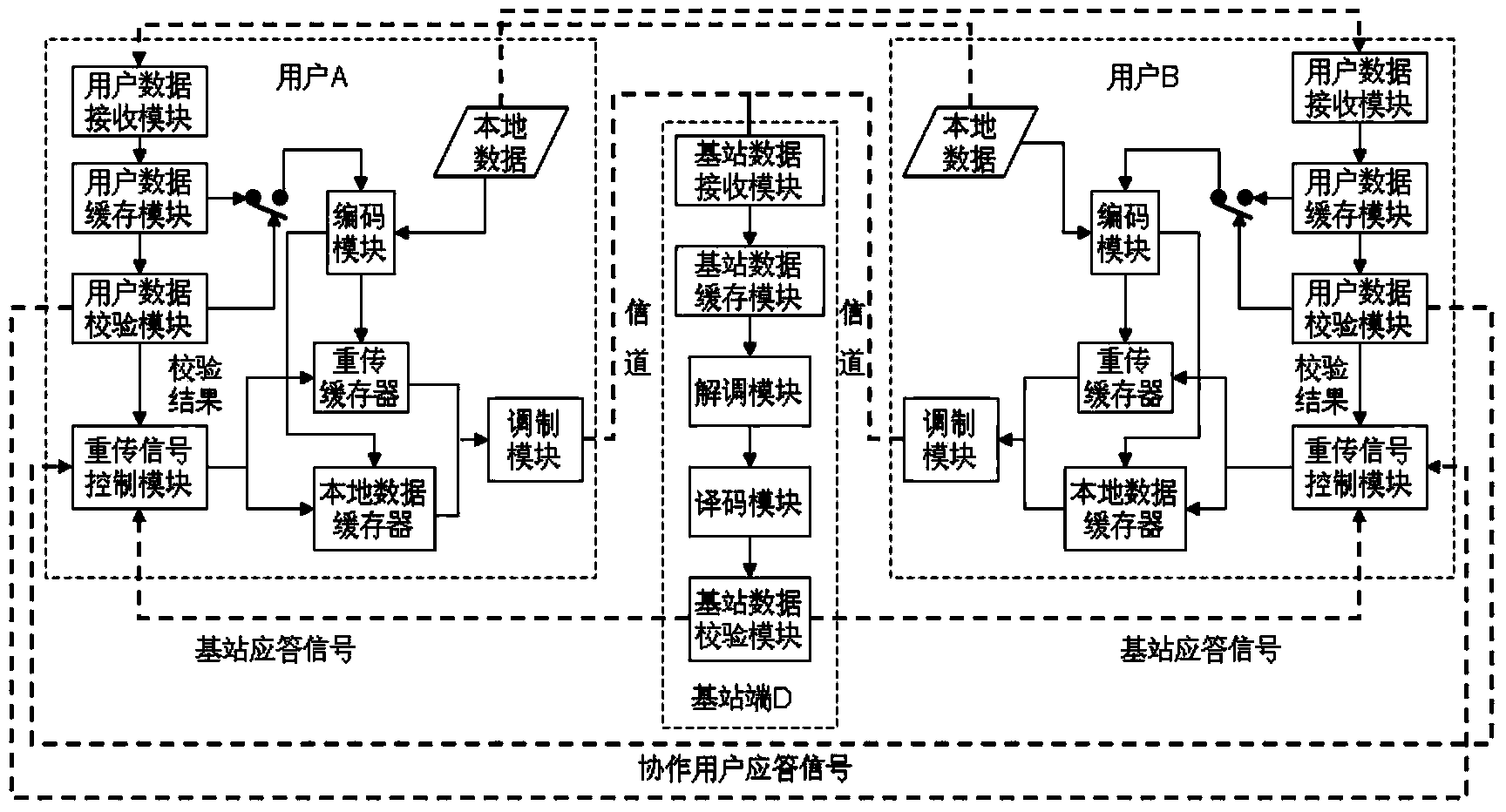 Non-orthogonal full-diversity cooperative hybrid automatic repeat request control system and method thereof