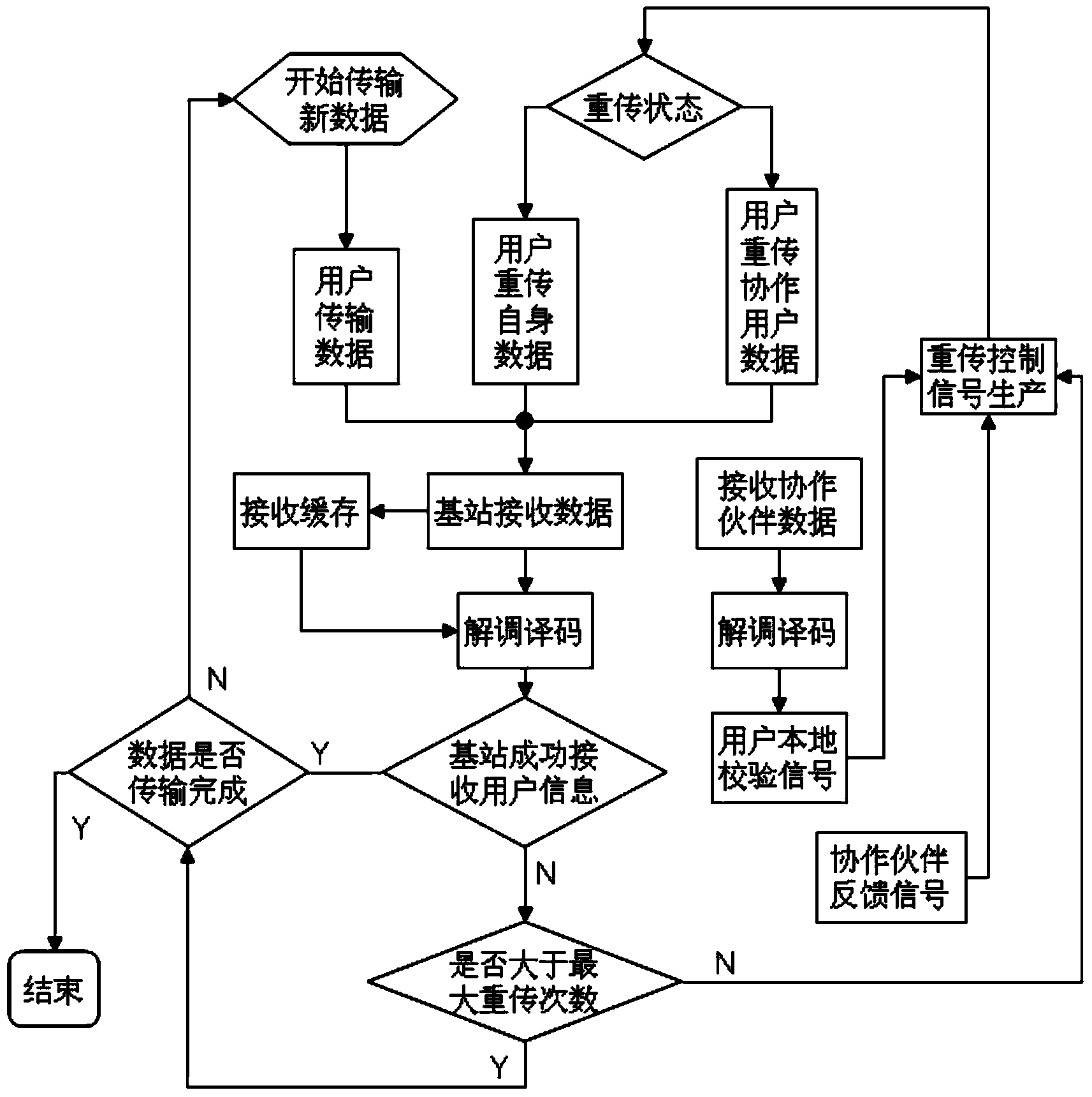 Non-orthogonal full-diversity cooperative hybrid automatic repeat request control system and method thereof