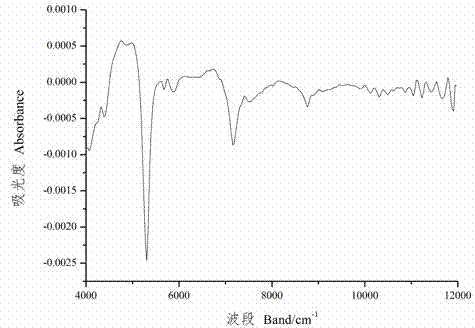 Spectrum matching method based on spectrum curve waveform similarity