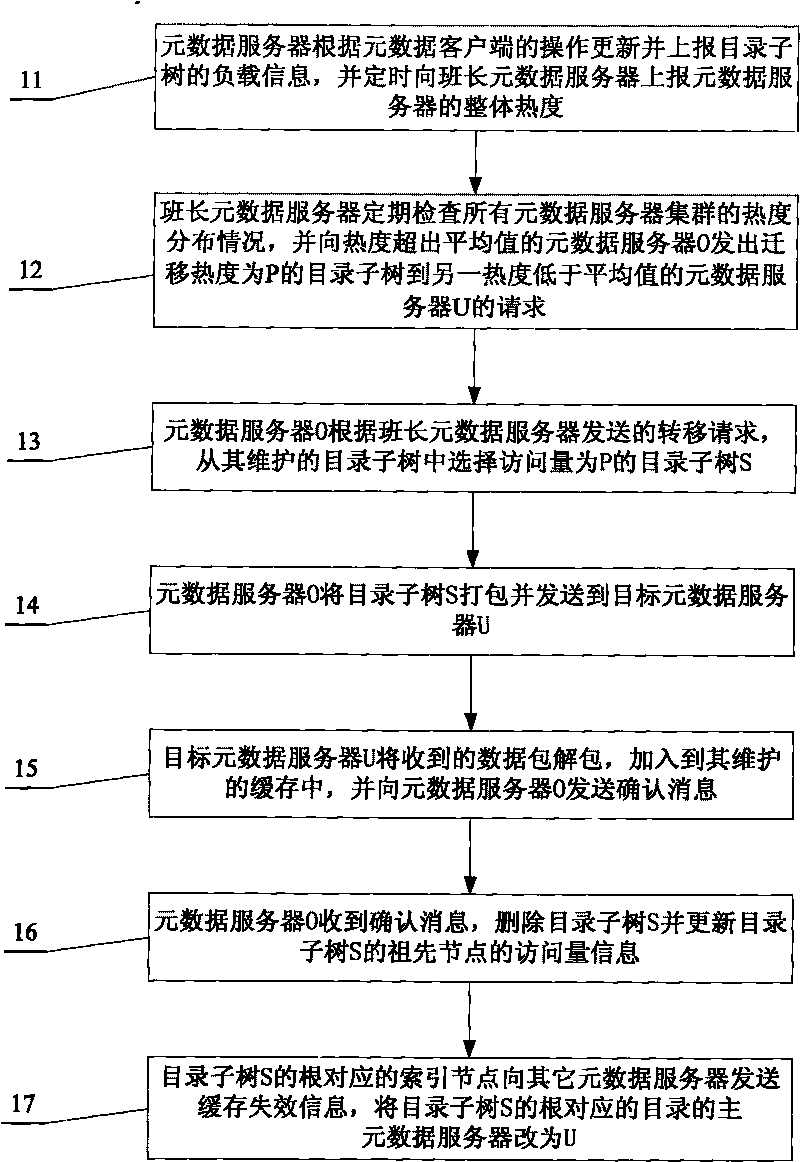 Method and system for dynamically managing metadata of distributed file system