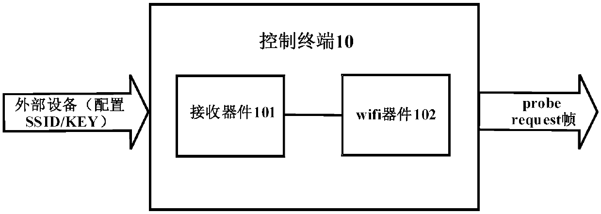 Equipment network access method, control terminal and system