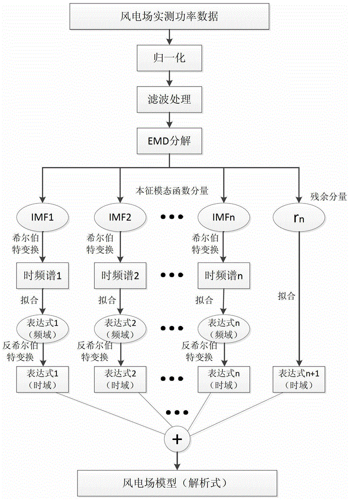 Time-Frequency Domain Modeling Method of Wind Farm Based on Empirical Mode Decomposition