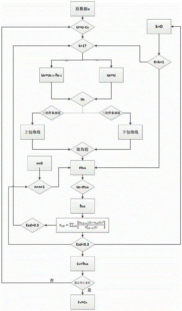 Time-Frequency Domain Modeling Method of Wind Farm Based on Empirical Mode Decomposition