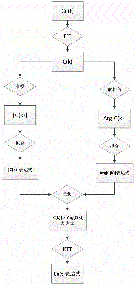 Time-Frequency Domain Modeling Method of Wind Farm Based on Empirical Mode Decomposition