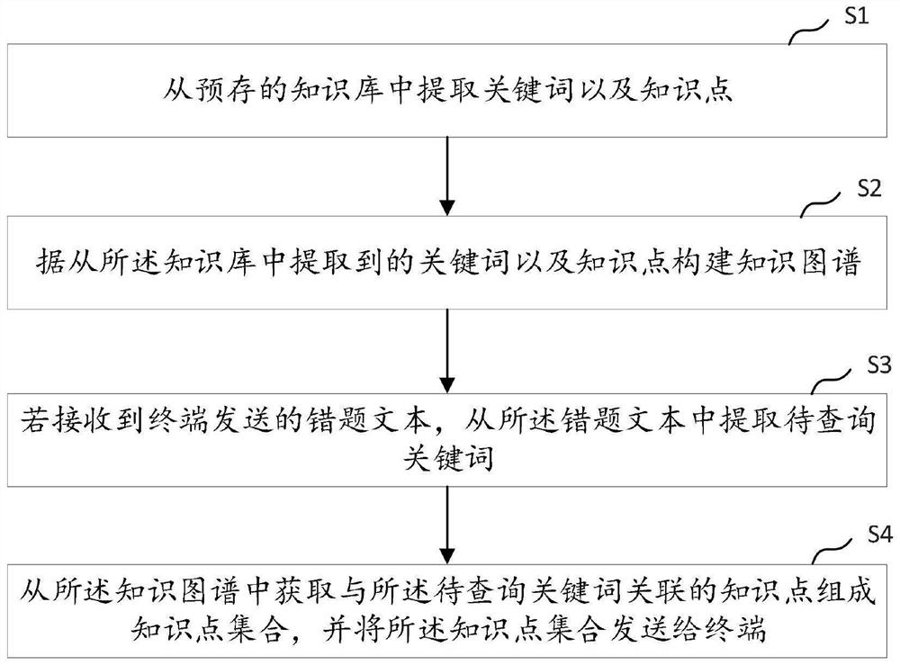 Auxiliary teaching method, device and equipment based on knowledge graph and storage medium