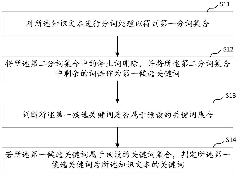 Auxiliary teaching method, device and equipment based on knowledge graph and storage medium