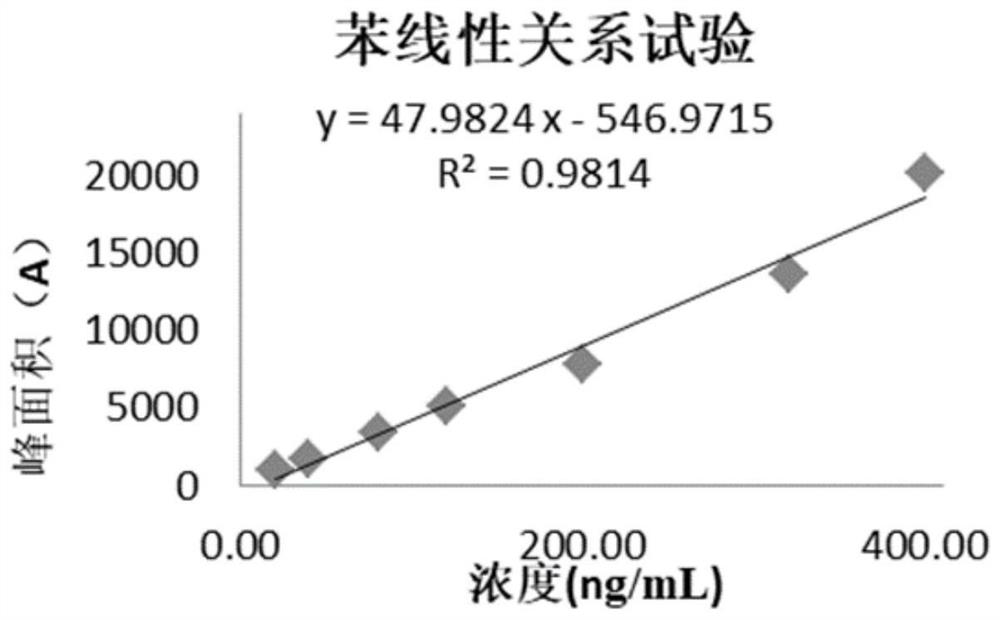 Method for detecting benzene in ceftazidime residual solvent and application