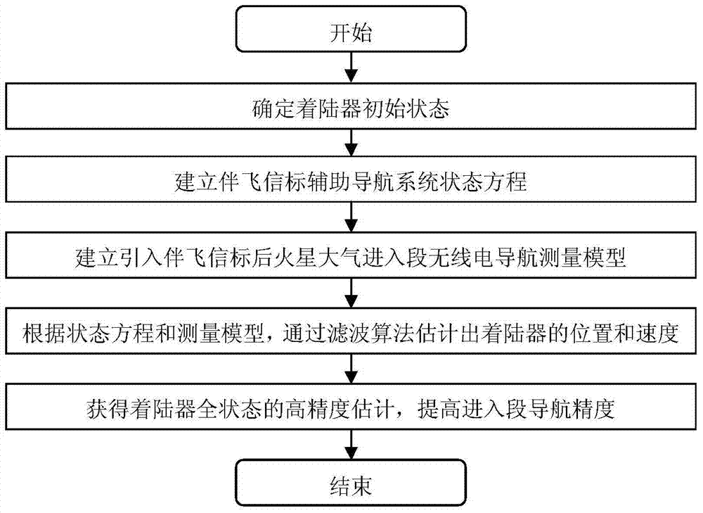 A method for assisting navigation with beacons during Martian atmosphere entry