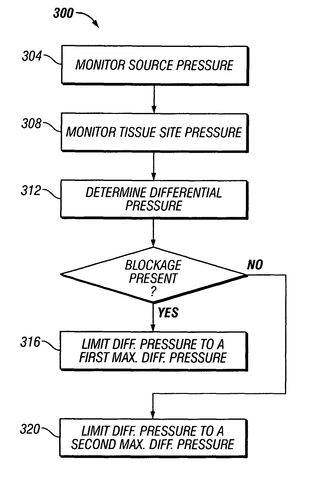 Reduced pressure treatment system having blockage clearing and dual-zone pressure protection capabilities