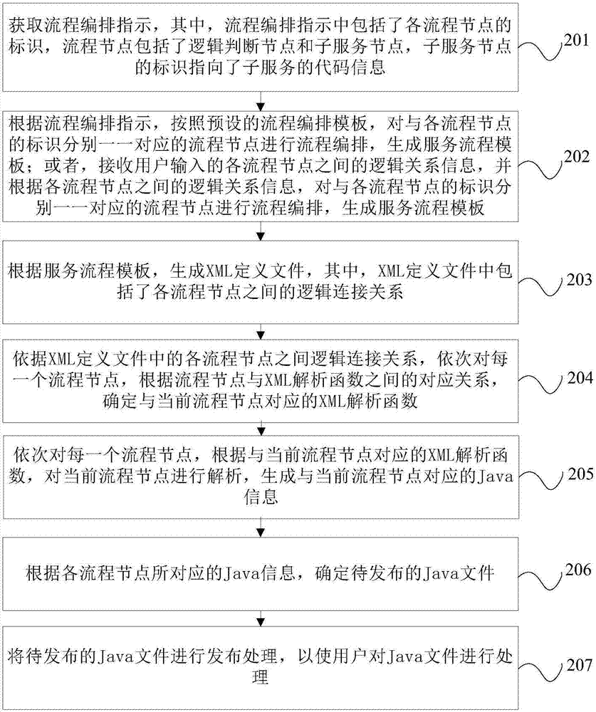Communication-based service processing method and device