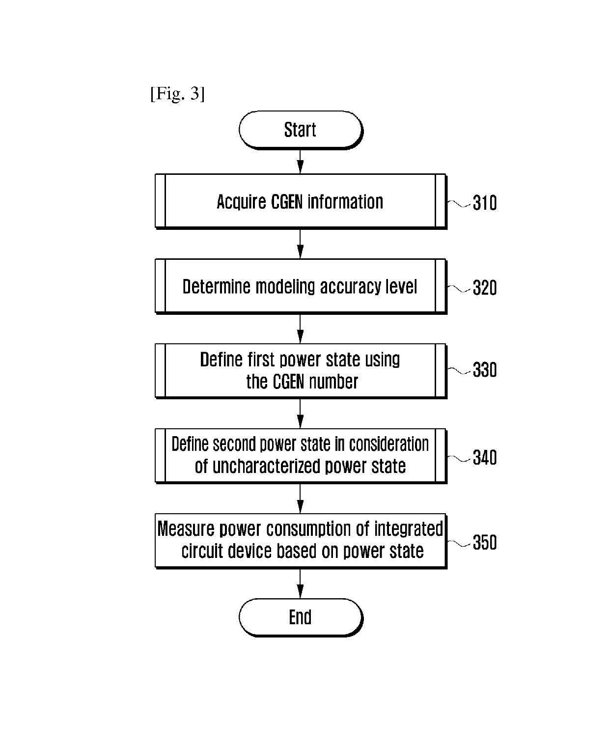 Method and apparatus for modelling power consumption of integrated circuit