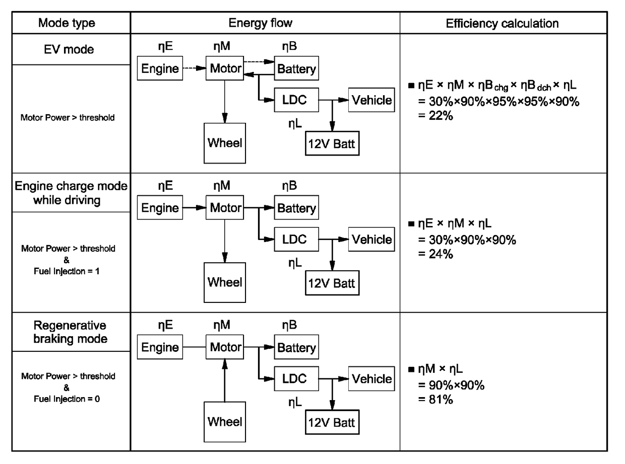 Method and system for variably adjusting voltage of LDC for hybrid vehicle