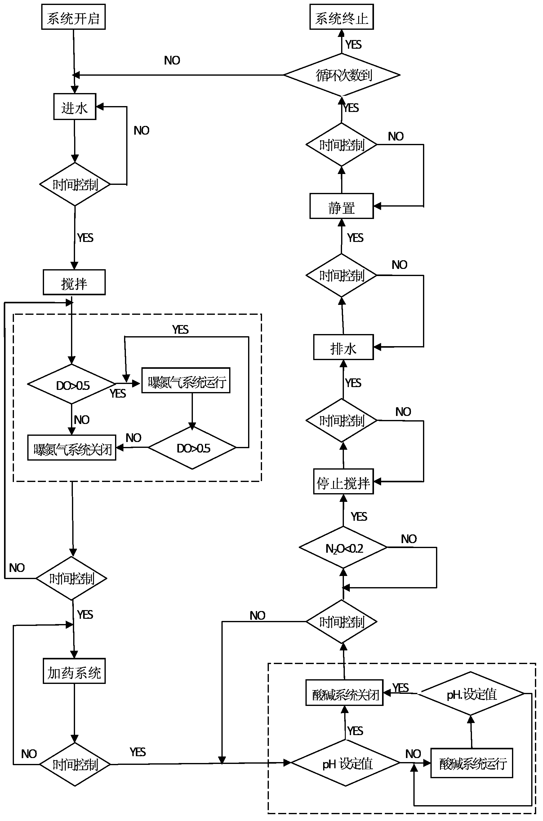 Reduction control device and method for N2O produced in denitrification dephosphorization process