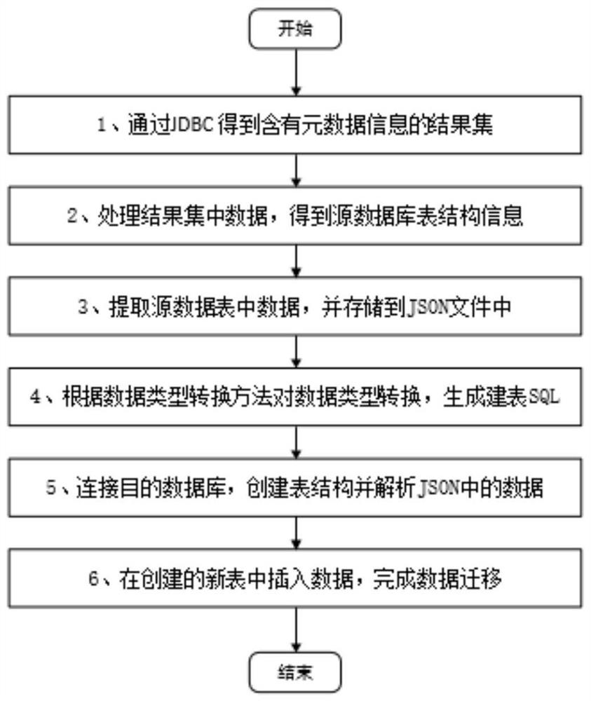 Data migration method and system applied to localization substitution