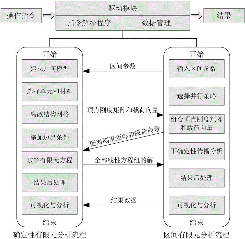 Method for applying deterministic finite element software to analysis of simple or large-size complicated structure containing interval parameters