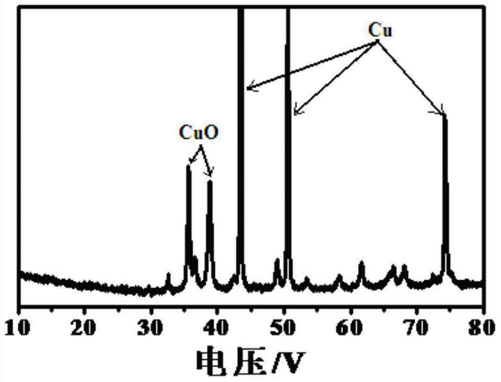 Multi-hole nanometer copper oxide composite material, method for preparing same, supercapacitor electrodes and supercapacitor