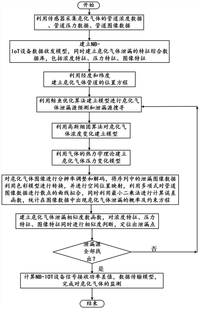 Dangerous chemical gas monitoring method based on NB-IOT (Narrow Band Internet of Things) technology