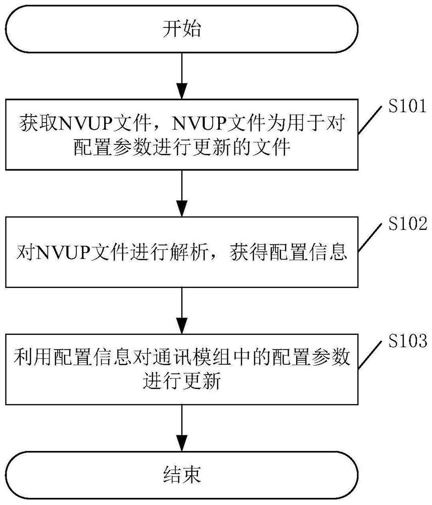 Configuration parameter updating method and device and related equipment