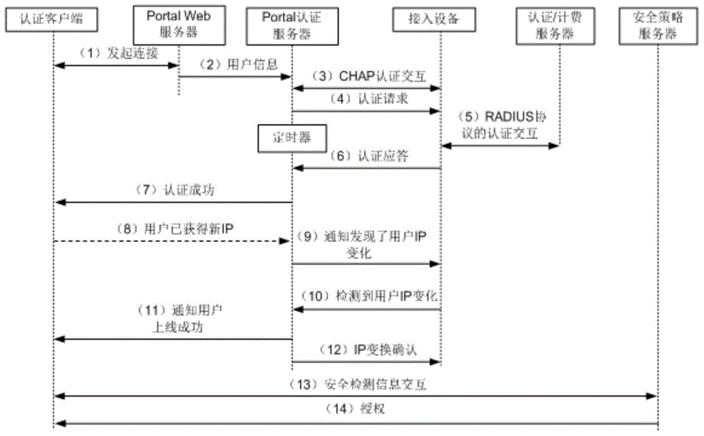 IP access method and device