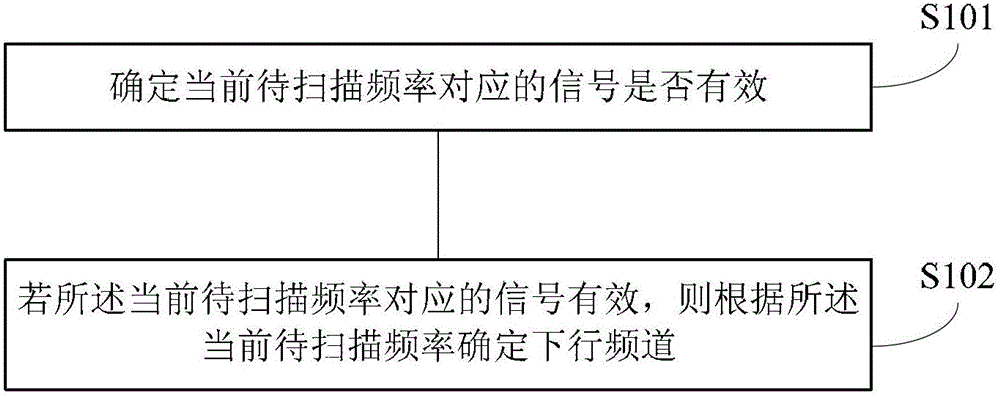 Downlink channel locking method and device as well as on-line method and device of cable modem