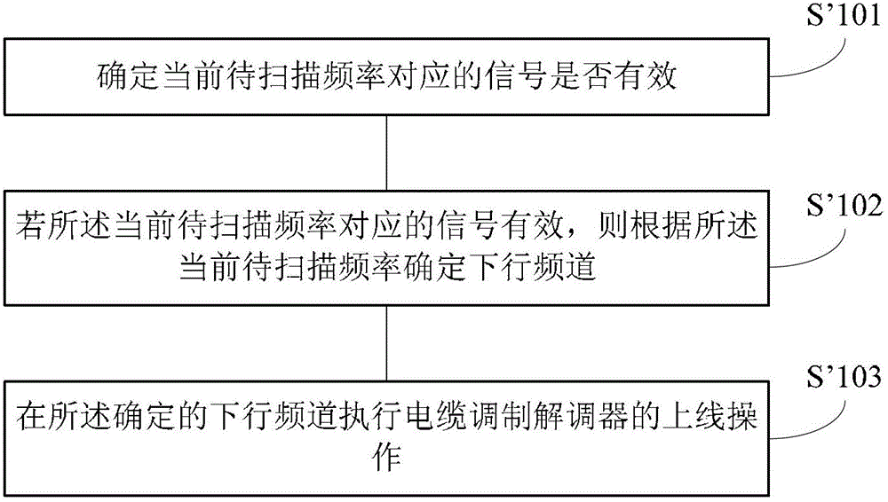 Downlink channel locking method and device as well as on-line method and device of cable modem