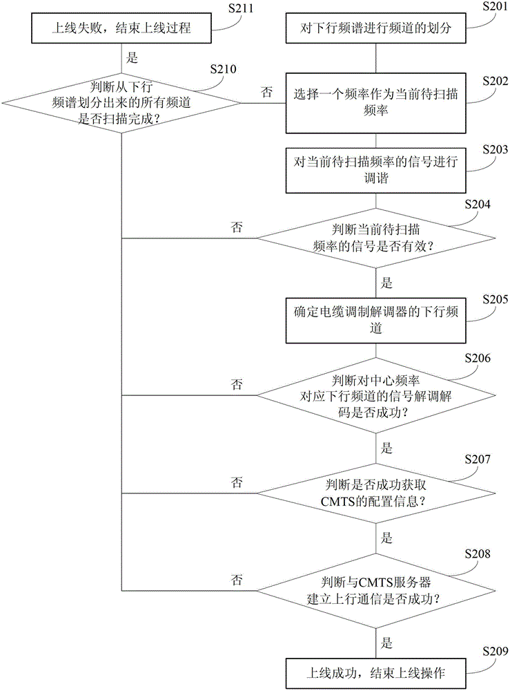 Downlink channel locking method and device as well as on-line method and device of cable modem