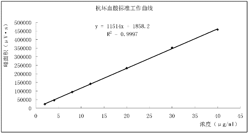 Method for measuring ascorbic acid content in porphyra yezoensis by high performance liquid chromatography
