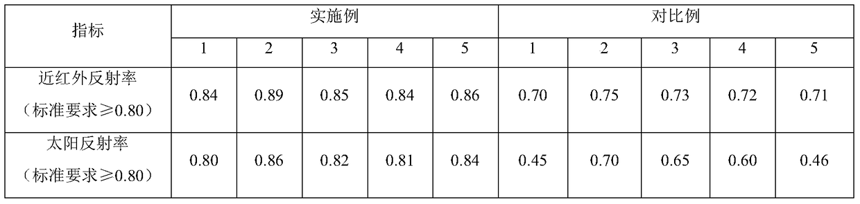 A self-cleaning color solar heat reflective coating