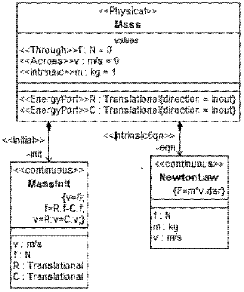 Multidomain complex product system layer behavior modeling method based on SysML