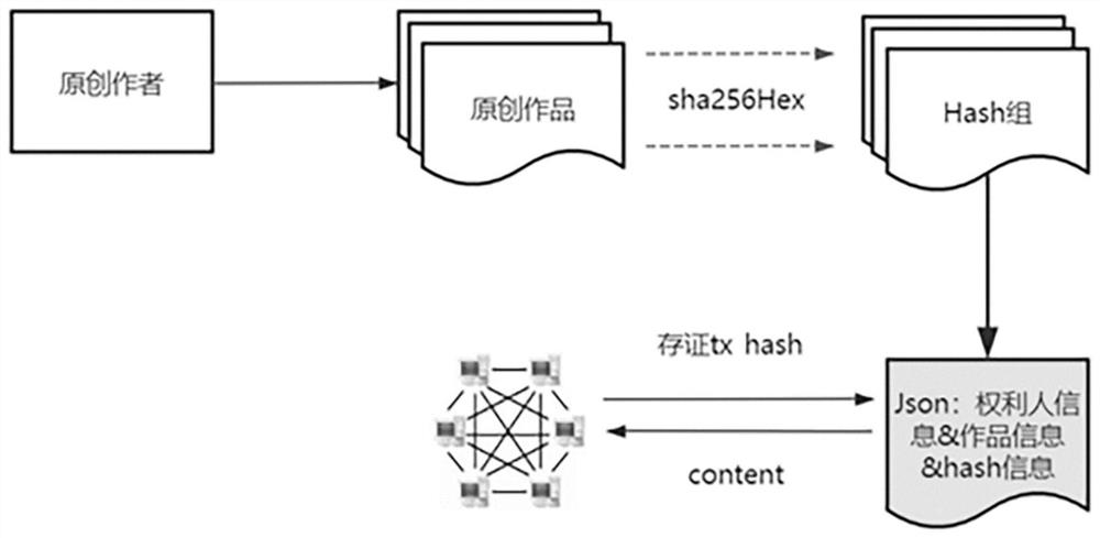 A method of copyright storage certificate confirmation based on blockchain and digital signature