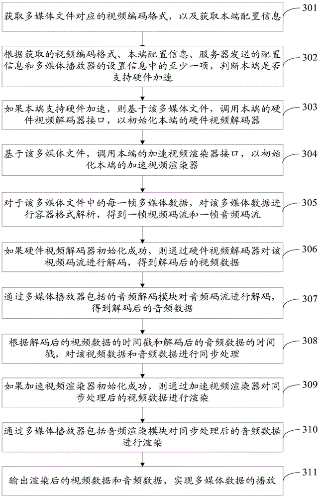 Playing method of multimedia data and device