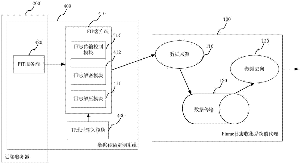 A data transmission customization system and method